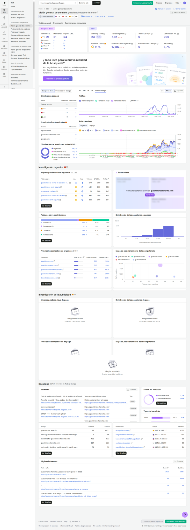Gráfico histórico y métricas actuales de guachinchestenerife.com en Semrush, octubre de 2026